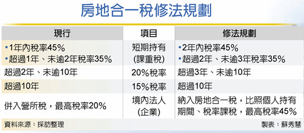 房地合一2 0 三年內出售課重稅 蘇建豪的幸福好所在