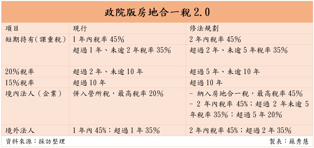 政院拍板房地合一稅2.0