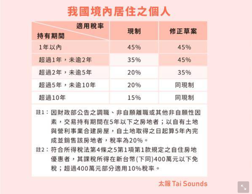 房地合一稅2.0立院3讀通過