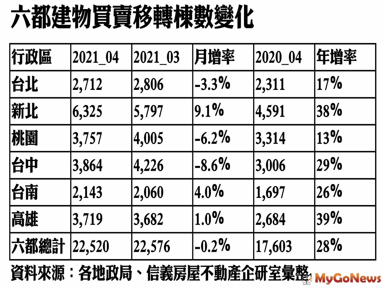 六都建物買賣移轉動數變化_房地產_新聞_江翠北側重劃區_蘇建豪