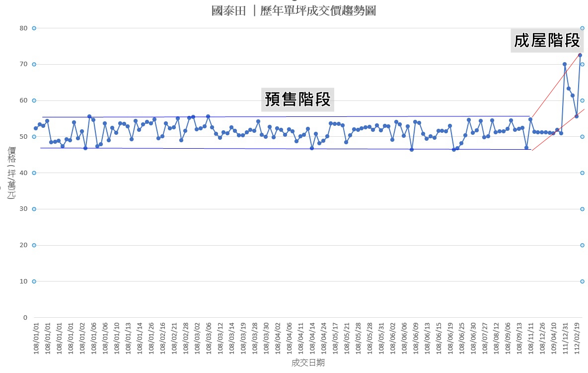 國泰田｜實價登錄｜歷年單坪成交價趨勢圖