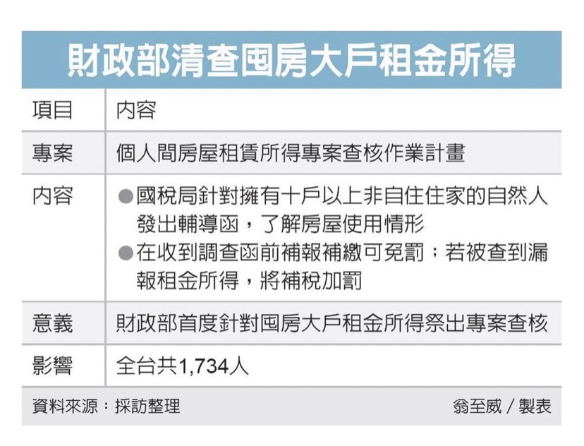 財政部清查囤房大戶租金所得