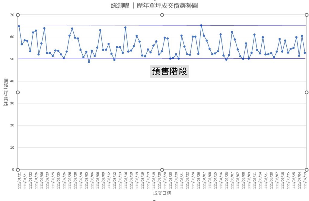 統創曜｜實價登錄｜歷年單坪成交價趨勢圖