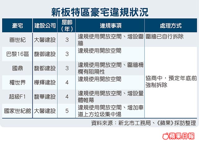 新板特區_公設違規_頂蓋型開放空間增建