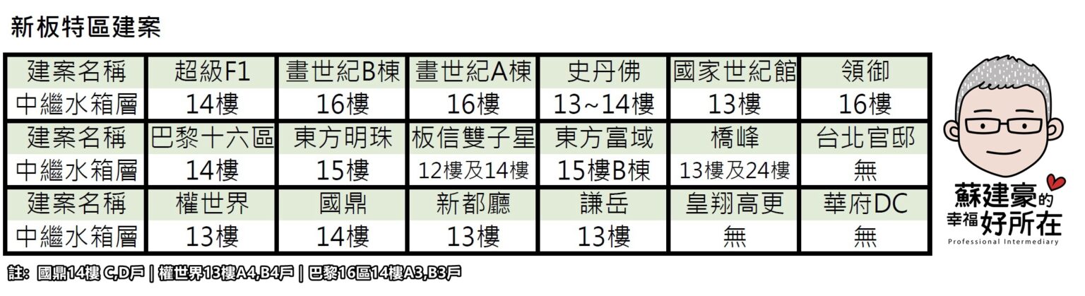 新板特區中繼水箱層_新板特區房仲_新板特區專家