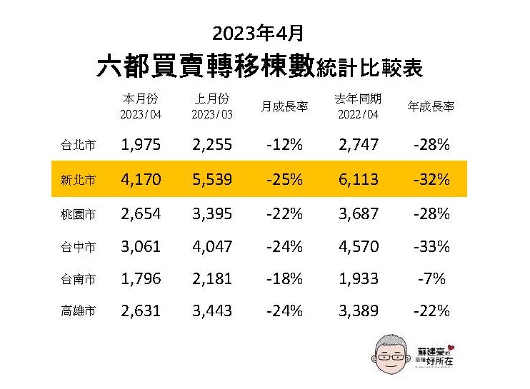 2023年04月統計六都買賣移轉件數統計表_年增率_新板特區_新板特區房仲_新板特區蘇建豪_豪宅阿豪